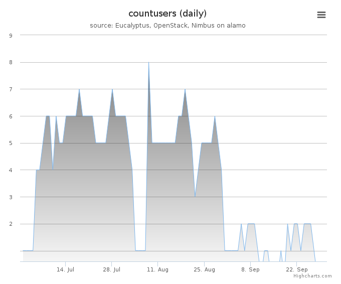 Users count (daily)