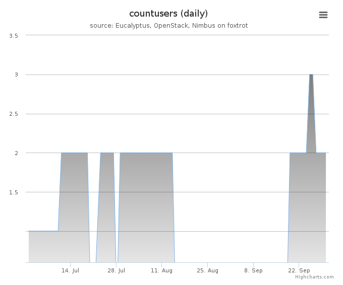 Users count (daily)