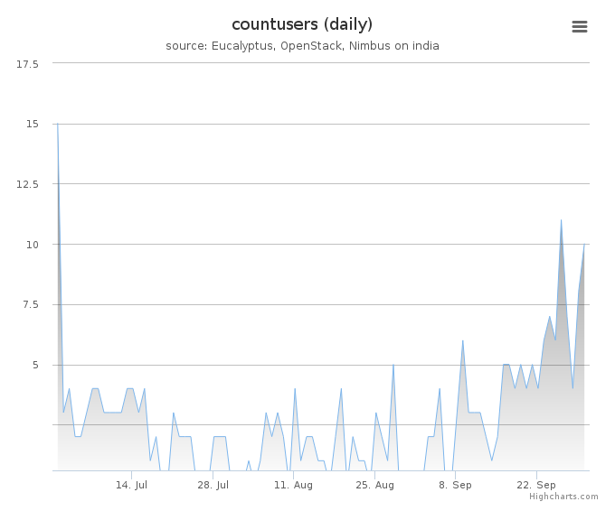 Users count (daily)