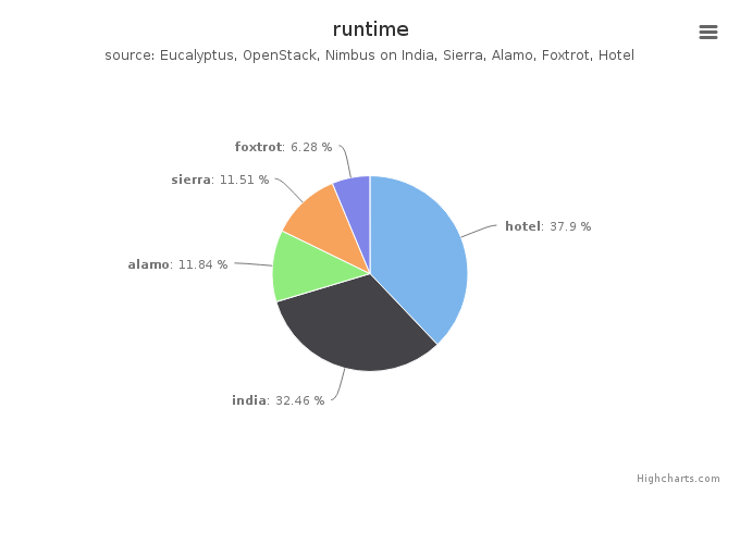 Wall time (hours) by Clusters