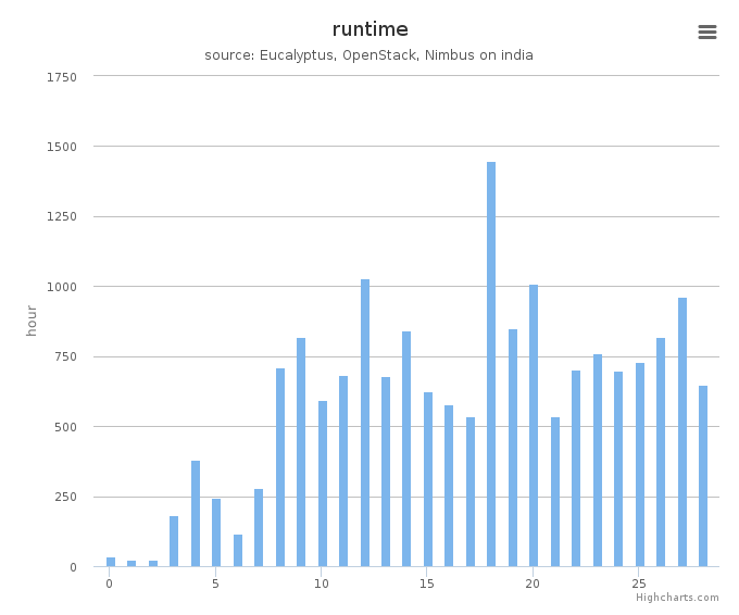 Wall time (hours) by systems in Cluster (india)