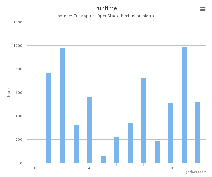 Wall time (hours) by systems in Cluster (sierra)