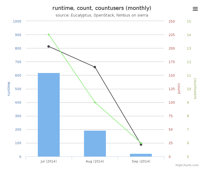 Average Monthly Usage Data (Wall time, Launched VMs, Users)