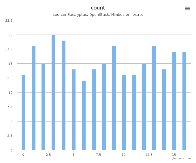 VMs count by systems in Cluster (foxtrot)