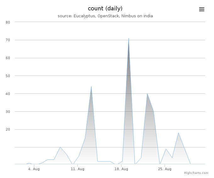 VMs count (daily)