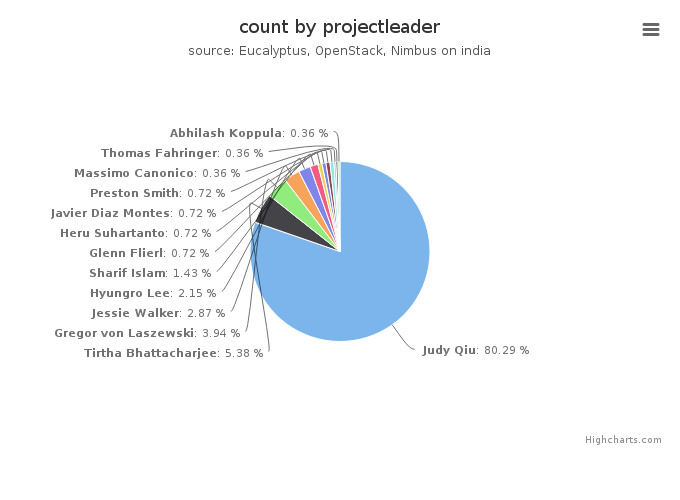 VMs count by project leader