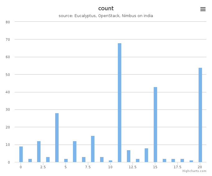 VMs count by systems in Cluster (india)