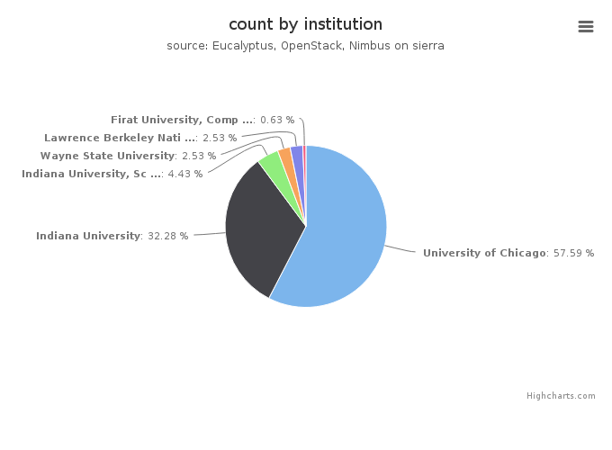 VMs count by institution