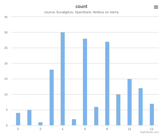VMs count by systems in Cluster (sierra)
