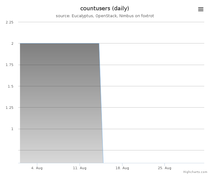 Users count (daily)