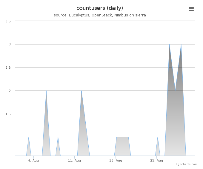 Users count (daily)