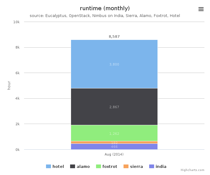 Wall time (hours) by Clusters (monthly)