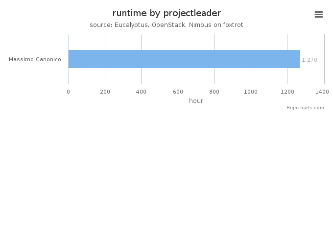 Wall time (hours) by project leader