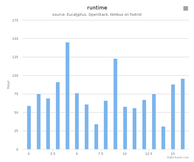 Wall time (hours) by systems in Cluster (foxtrot)