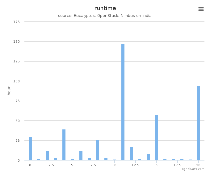 Wall time (hours) by systems in Cluster (india)