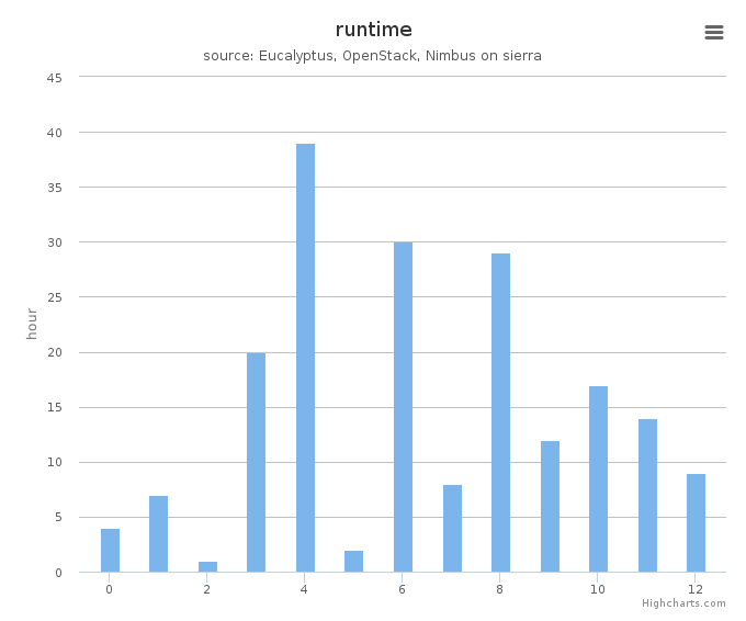 Wall time (hours) by systems in Cluster (sierra)