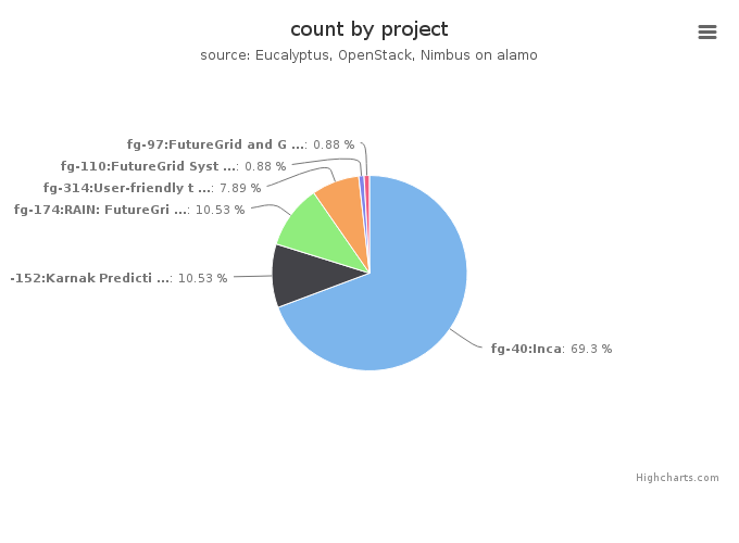 VMs count by project