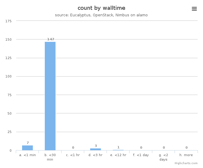 VM count by wall time