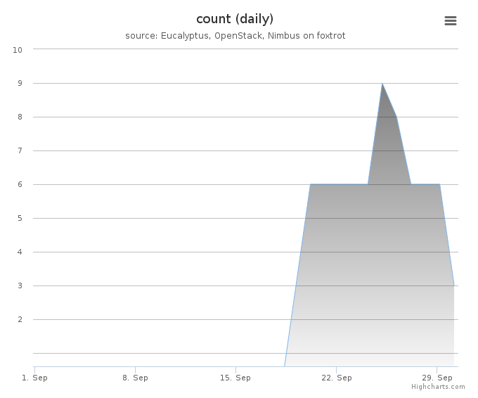 VMs count (daily)