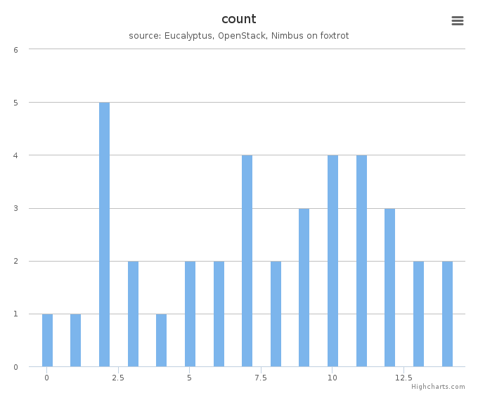 VMs count by systems in Cluster (foxtrot)