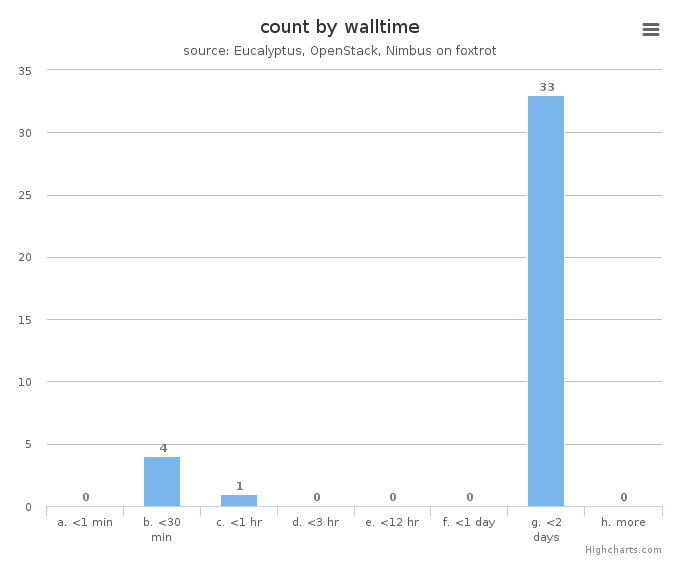 VM count by wall time