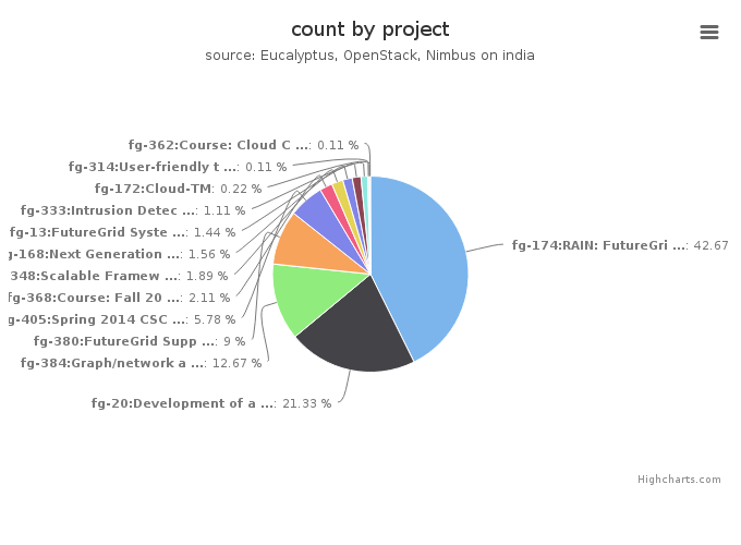 VMs count by project