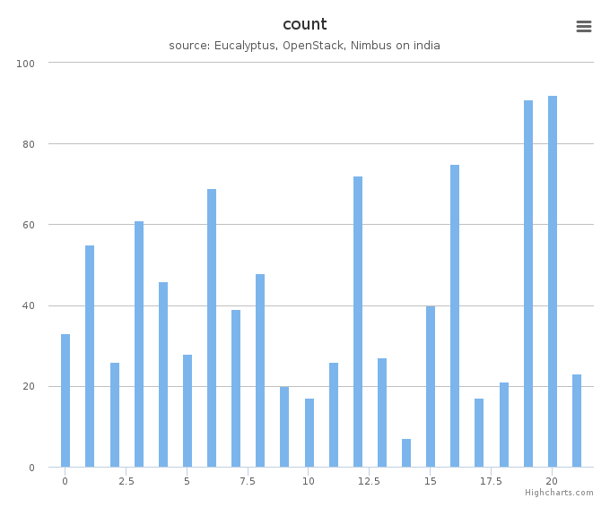 VMs count by systems in Cluster (india)