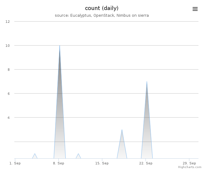 VMs count (daily)