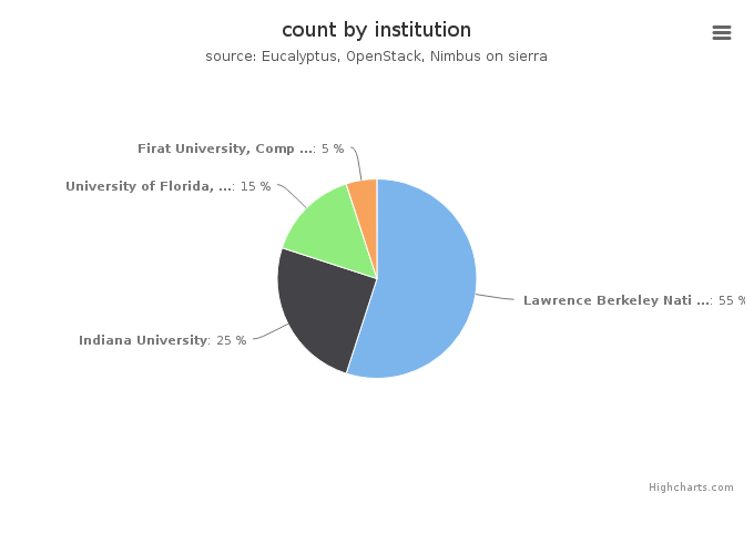 VMs count by institution