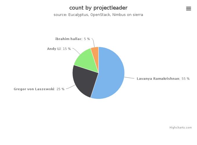 VMs count by project leader