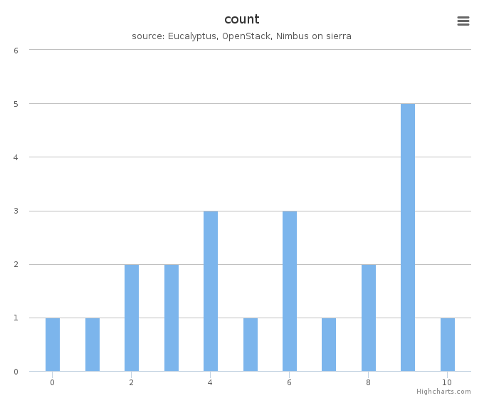 VMs count by systems in Cluster (sierra)