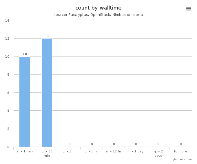 VM count by wall time