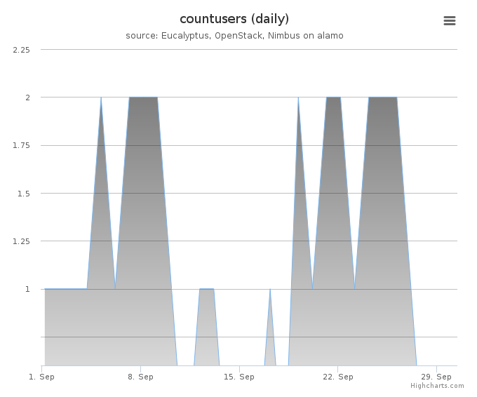 Users count (daily)