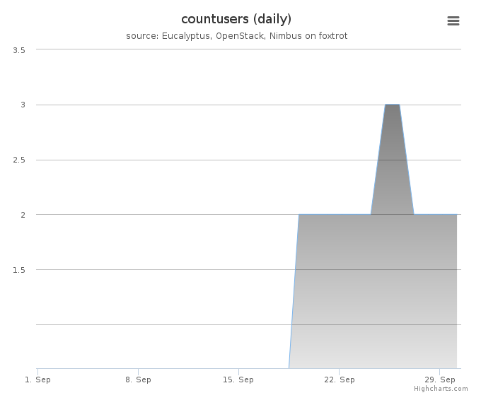 Users count (daily)