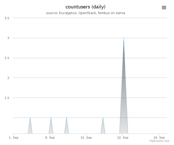 Users count (daily)