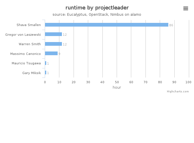 Wall time (hours) by project leader