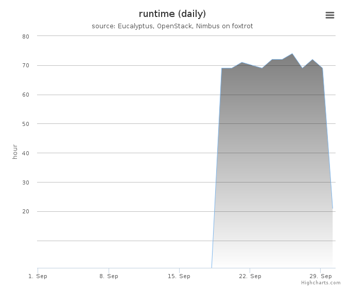 Wall time (hours, daily)