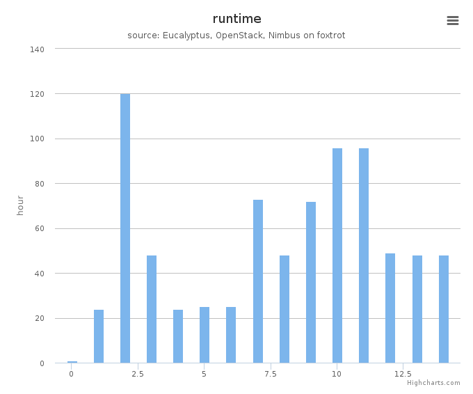 Wall time (hours) by systems in Cluster (foxtrot)