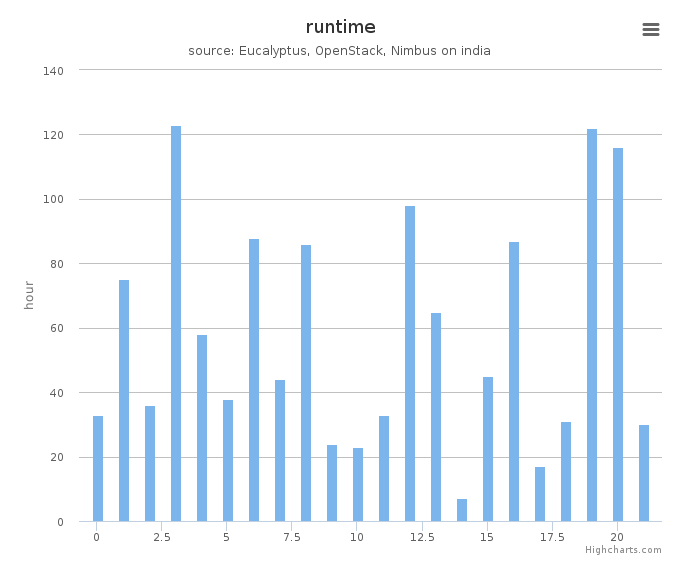 Wall time (hours) by systems in Cluster (india)