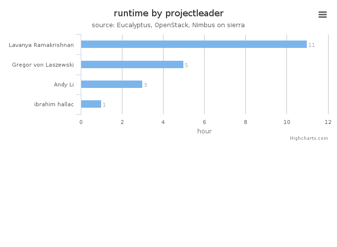 Wall time (hours) by project leader