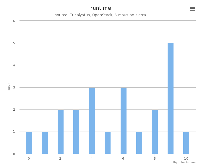 Wall time (hours) by systems in Cluster (sierra)