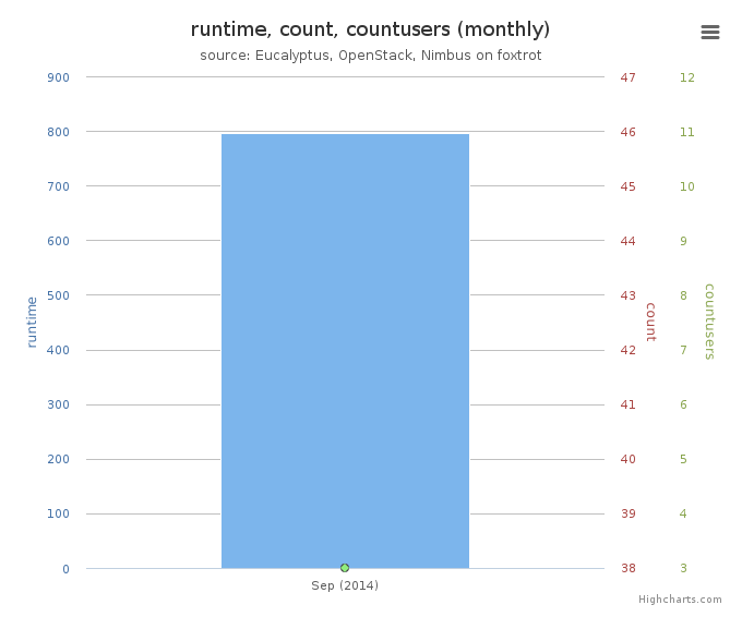 Average Monthly Usage Data (Wall time, Launched VMs, Users)