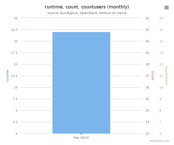 Average Monthly Usage Data (Wall time, Launched VMs, Users)