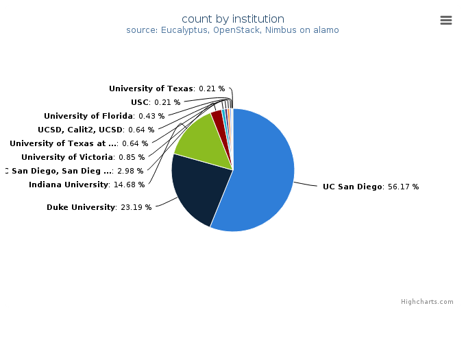 VMs count by institution