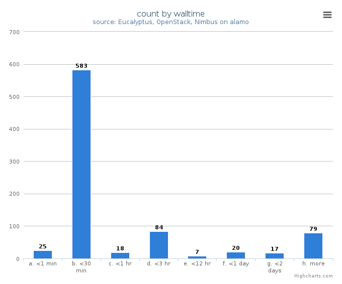 VM count by wall time