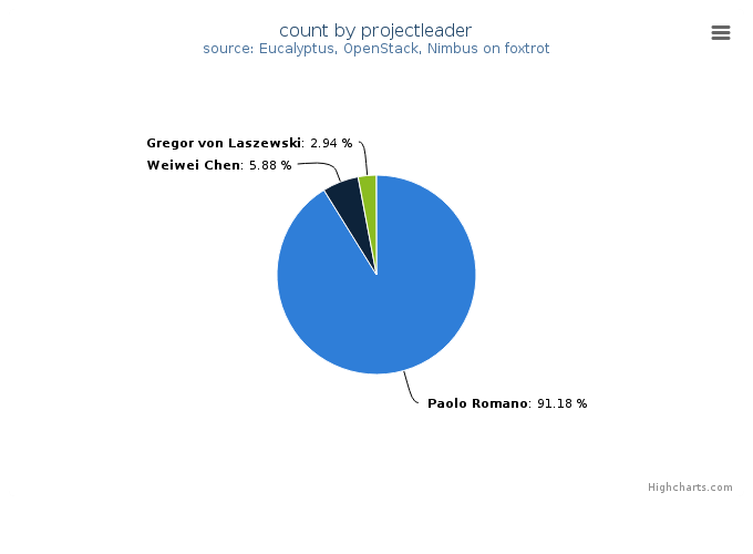 VMs count by project leader