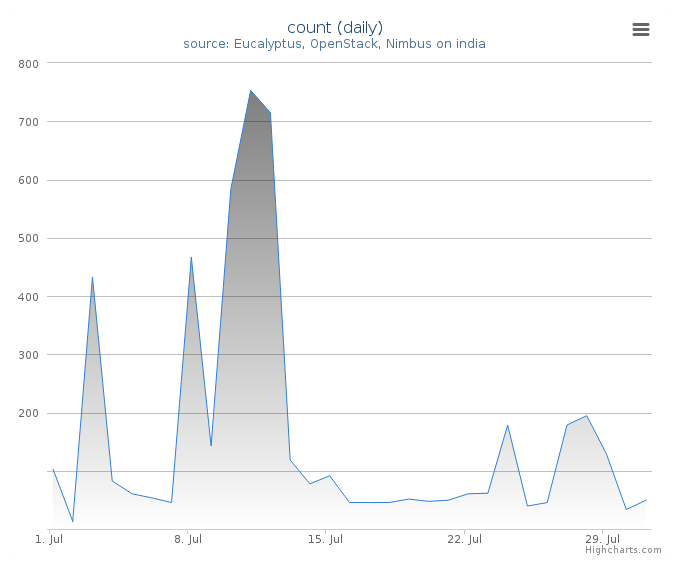 VMs count (daily)