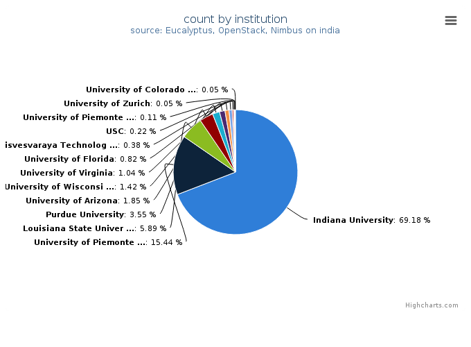 VMs count by institution