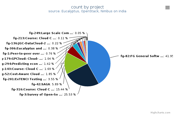 VMs count by project