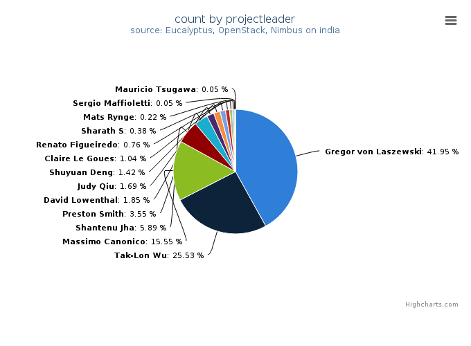 VMs count by project leader